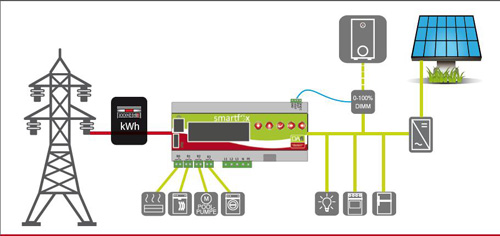 Energieoptimierungen - Möglichkeiten mit Smartfox durch HTI-Ostholstein GmbH